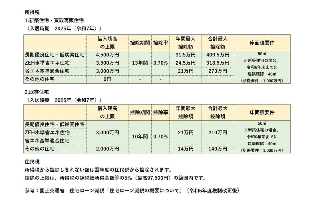 住宅ローン減税の概要について