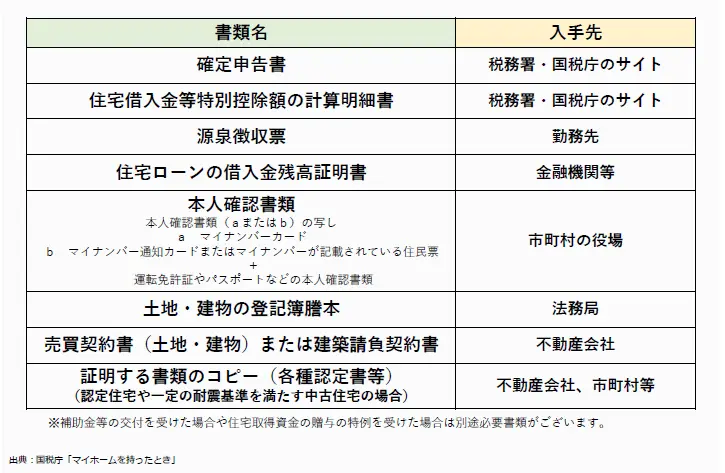 確定申告（1年目の手続き）で住宅ローン控除の申請をする際に必要となる書類