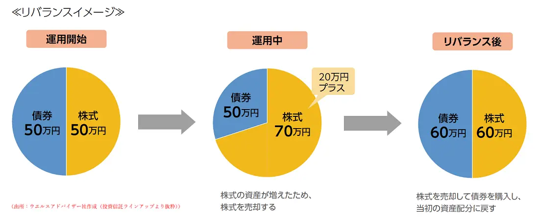 リバランスイメージ