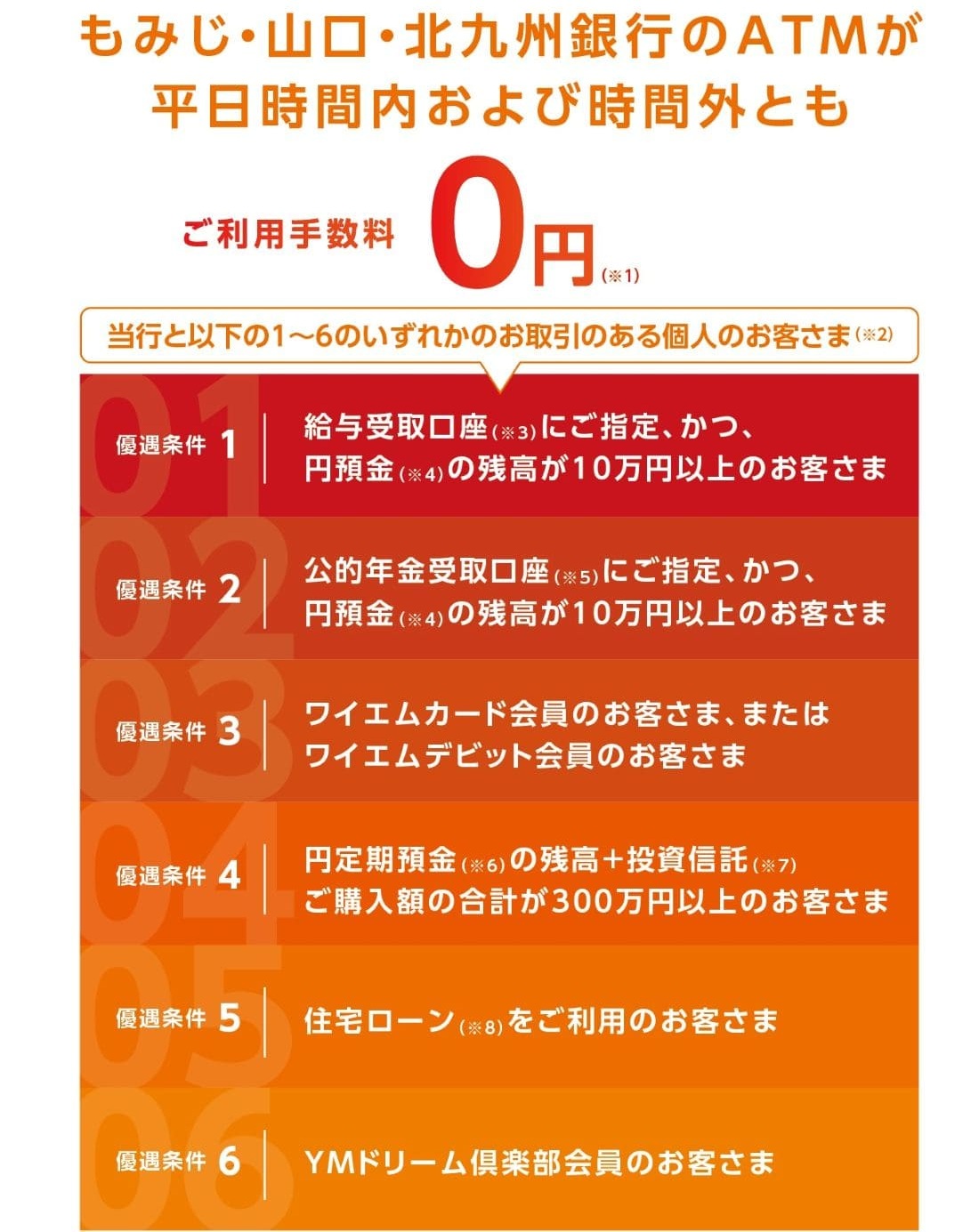お取引状況により、山口銀行・もみじ銀行・北九州銀行ATMのご利用手数料が0円になります