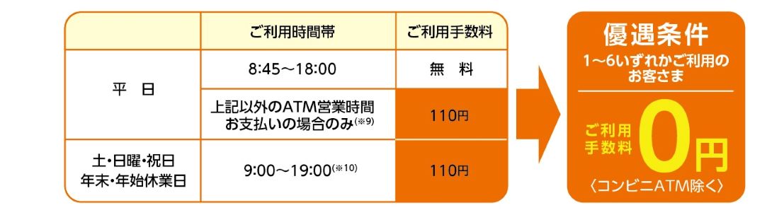 お取引状況により、山口銀行・もみじ銀行・北九州銀行ATMのご利用手数料が0円になります