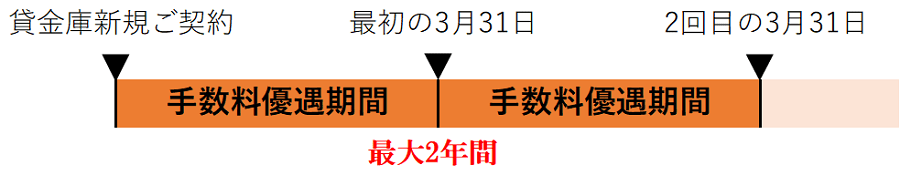 新たに貸金庫をご契約される会員さまの手数料優遇期間