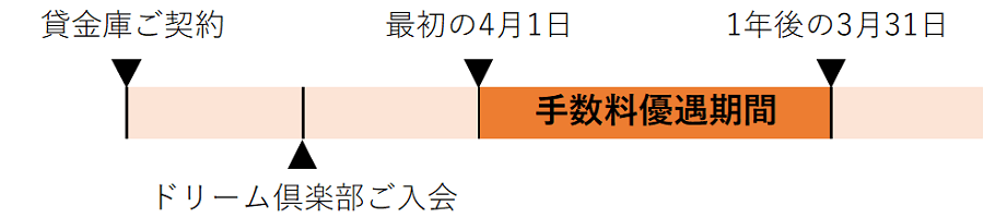 既に貸金庫をご契約されているお客さまで、新たにYMドリーム倶楽部に入会されるお客さまの手数料優遇期間