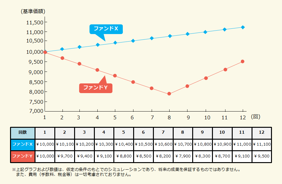 投信積立の効果