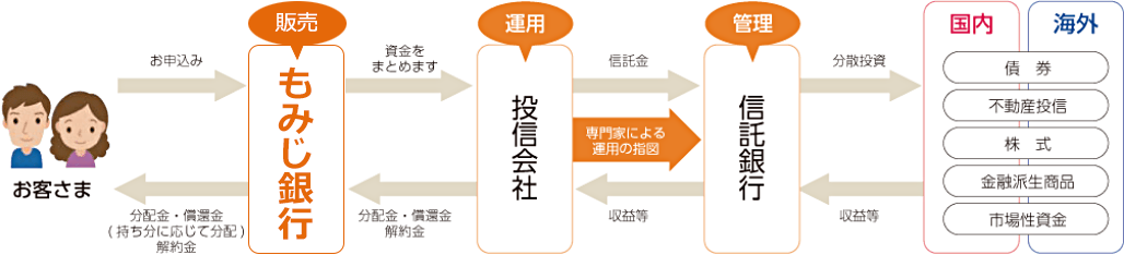 【投資信託のしくみ】