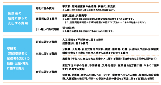 結婚・子育て資金一括贈与普通預金のご利用範囲