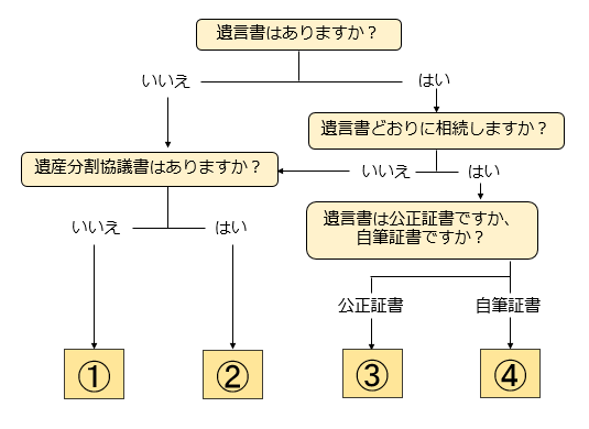必要書類フローチャート