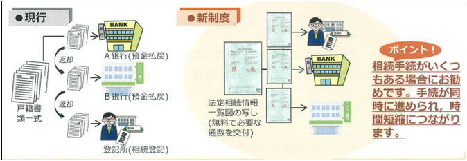 法定相続情報証明制度